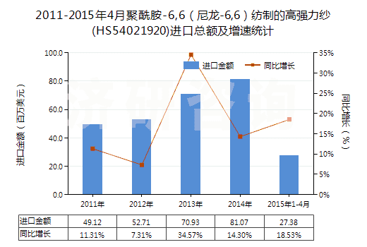 2011-2015年4月聚酰胺-6,6（尼龍-6,6）紡制的高強(qiáng)力紗(HS54021920)進(jìn)口總額及增速統(tǒng)計(jì)